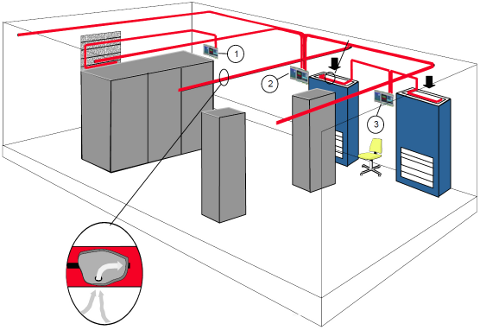 Placing of devices along with the piping. 1,2,3 – devices