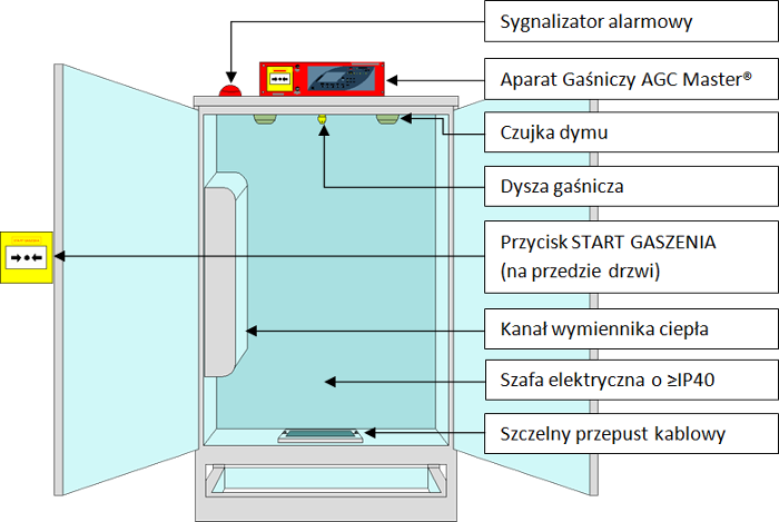 Urządzenie gaśnicze na daszku szafy elektrycznej.