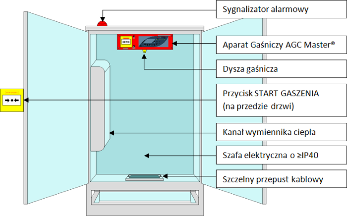 Urządzenie gaśnicze wewnątrz szafy elektrycznej.